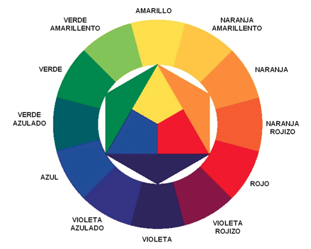 ¿qué Es El Circulo Cromático O Rueda De Color Definición Y Tipos